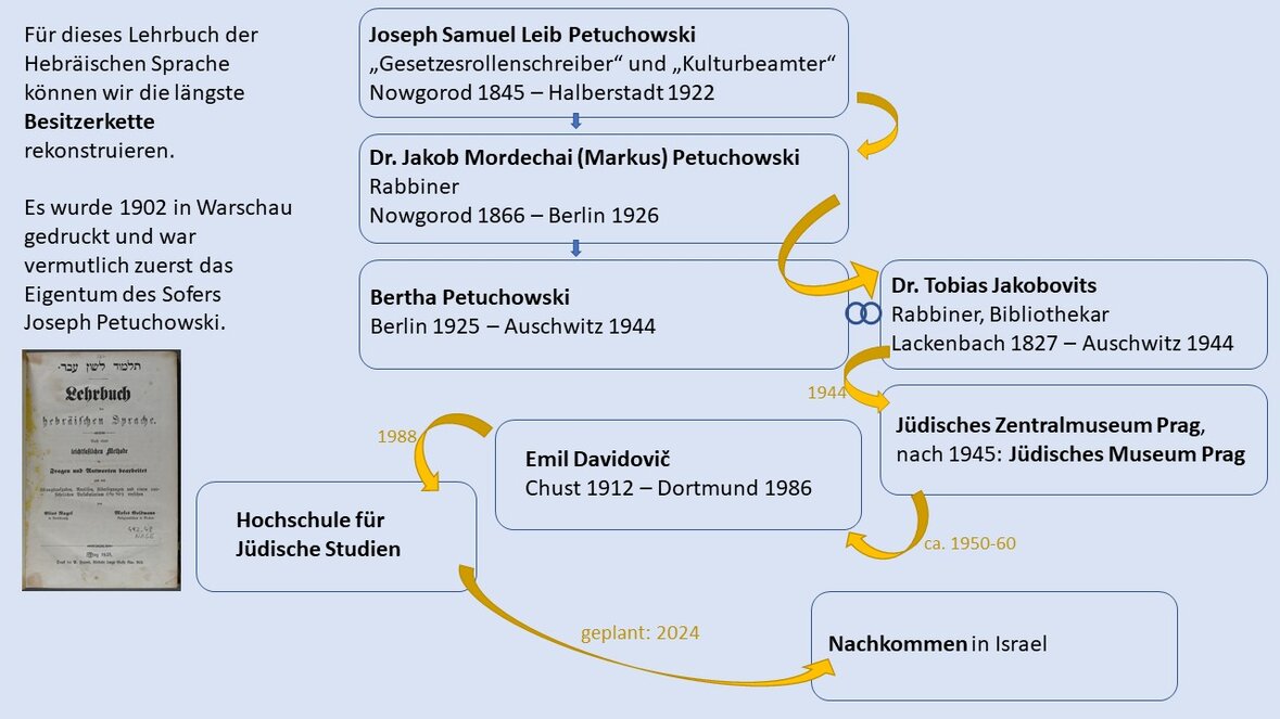 Man erkennt die Besitzerkette für ein Beispiel buch von Dr. Tobias Jakobvits. Die rekonstruierte Besitzerkette geht vom Großvater seiner Frau zum Vater seiner Frau zu seiner Frau und dann zu Ihm über. Im Nachhinein geht es über das Jüdische Zentralmuseum Prag und Emil Davidovic zur Hochschule für Jüdische Studien von der aus die Restitution geplant ist-